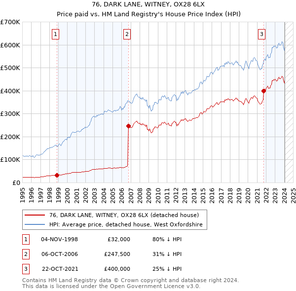 76, DARK LANE, WITNEY, OX28 6LX: Price paid vs HM Land Registry's House Price Index