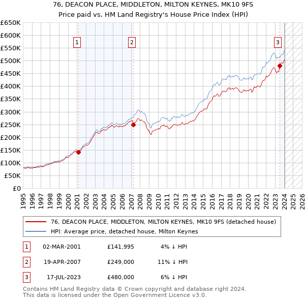 76, DEACON PLACE, MIDDLETON, MILTON KEYNES, MK10 9FS: Price paid vs HM Land Registry's House Price Index