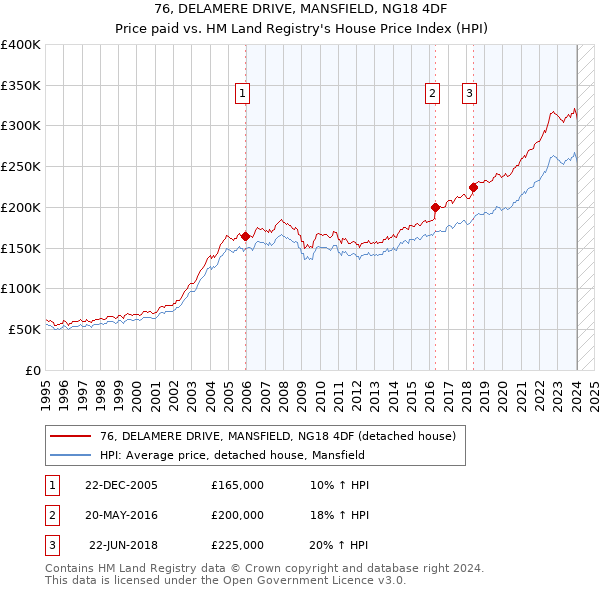 76, DELAMERE DRIVE, MANSFIELD, NG18 4DF: Price paid vs HM Land Registry's House Price Index