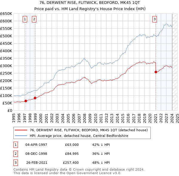 76, DERWENT RISE, FLITWICK, BEDFORD, MK45 1QT: Price paid vs HM Land Registry's House Price Index