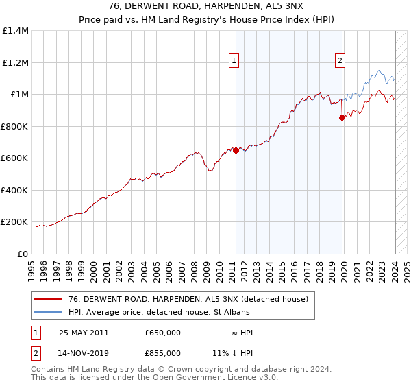 76, DERWENT ROAD, HARPENDEN, AL5 3NX: Price paid vs HM Land Registry's House Price Index