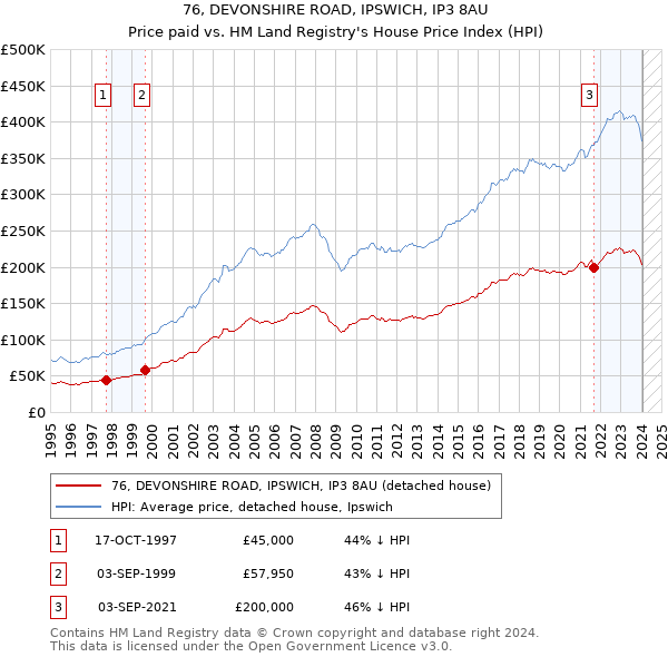 76, DEVONSHIRE ROAD, IPSWICH, IP3 8AU: Price paid vs HM Land Registry's House Price Index