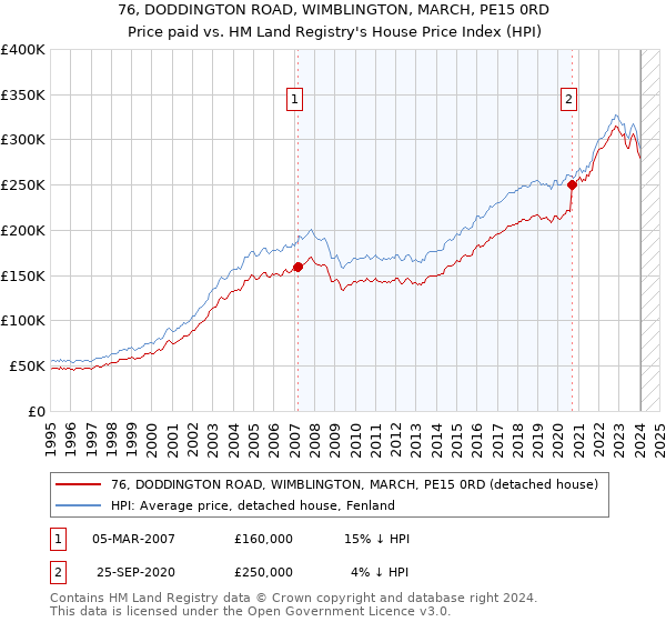 76, DODDINGTON ROAD, WIMBLINGTON, MARCH, PE15 0RD: Price paid vs HM Land Registry's House Price Index