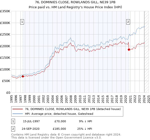 76, DOMINIES CLOSE, ROWLANDS GILL, NE39 1PB: Price paid vs HM Land Registry's House Price Index