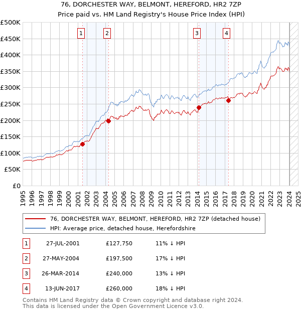 76, DORCHESTER WAY, BELMONT, HEREFORD, HR2 7ZP: Price paid vs HM Land Registry's House Price Index