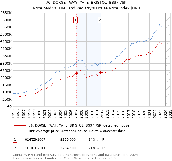 76, DORSET WAY, YATE, BRISTOL, BS37 7SP: Price paid vs HM Land Registry's House Price Index
