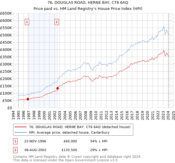76, DOUGLAS ROAD, HERNE BAY, CT6 6AQ: Price paid vs HM Land Registry's House Price Index