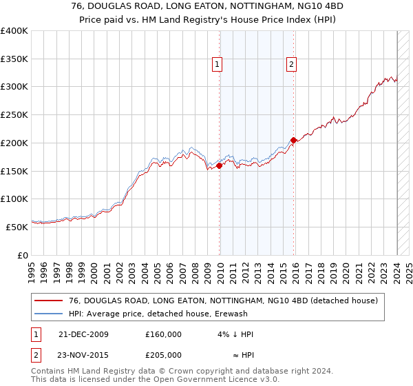 76, DOUGLAS ROAD, LONG EATON, NOTTINGHAM, NG10 4BD: Price paid vs HM Land Registry's House Price Index