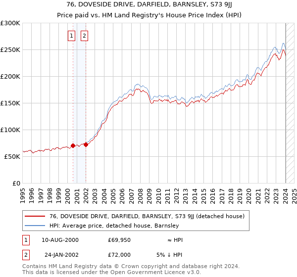 76, DOVESIDE DRIVE, DARFIELD, BARNSLEY, S73 9JJ: Price paid vs HM Land Registry's House Price Index