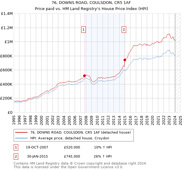 76, DOWNS ROAD, COULSDON, CR5 1AF: Price paid vs HM Land Registry's House Price Index