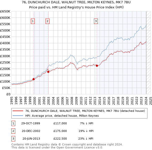 76, DUNCHURCH DALE, WALNUT TREE, MILTON KEYNES, MK7 7BU: Price paid vs HM Land Registry's House Price Index