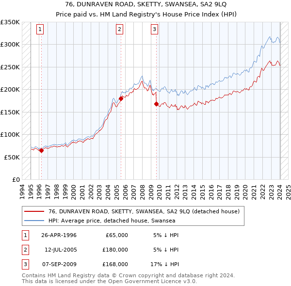 76, DUNRAVEN ROAD, SKETTY, SWANSEA, SA2 9LQ: Price paid vs HM Land Registry's House Price Index