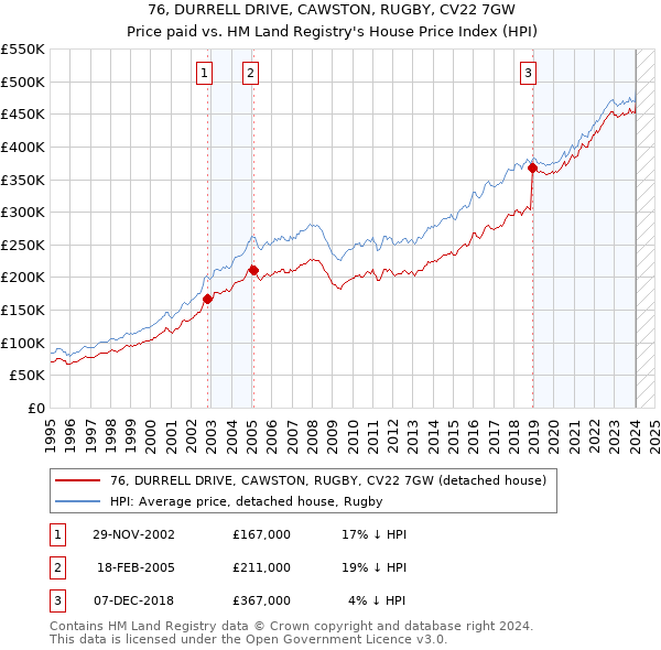 76, DURRELL DRIVE, CAWSTON, RUGBY, CV22 7GW: Price paid vs HM Land Registry's House Price Index