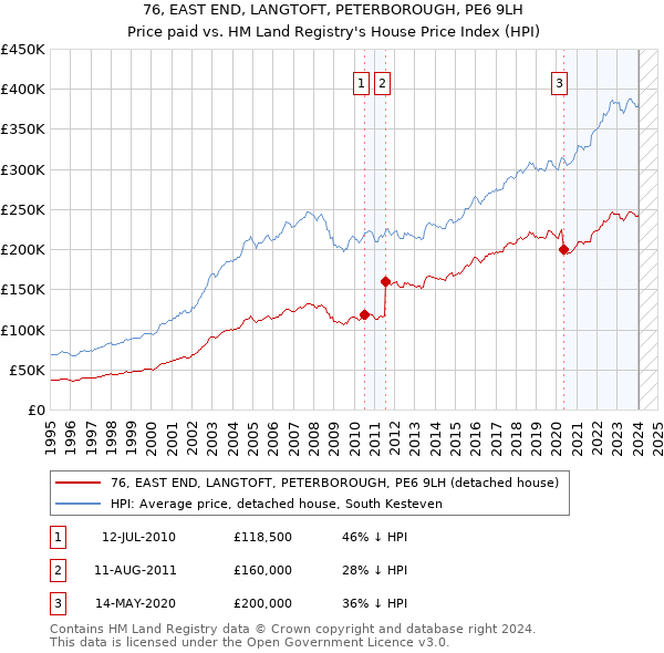 76, EAST END, LANGTOFT, PETERBOROUGH, PE6 9LH: Price paid vs HM Land Registry's House Price Index
