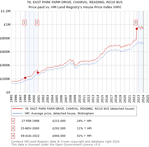 76, EAST PARK FARM DRIVE, CHARVIL, READING, RG10 9US: Price paid vs HM Land Registry's House Price Index