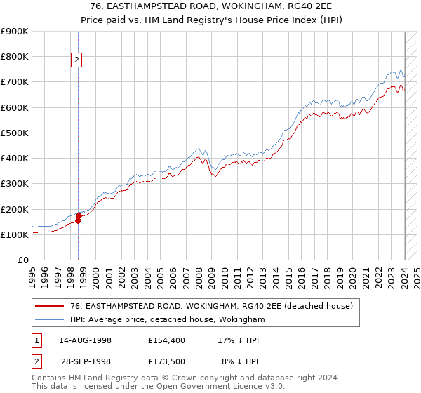 76, EASTHAMPSTEAD ROAD, WOKINGHAM, RG40 2EE: Price paid vs HM Land Registry's House Price Index