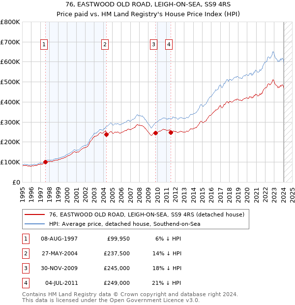 76, EASTWOOD OLD ROAD, LEIGH-ON-SEA, SS9 4RS: Price paid vs HM Land Registry's House Price Index