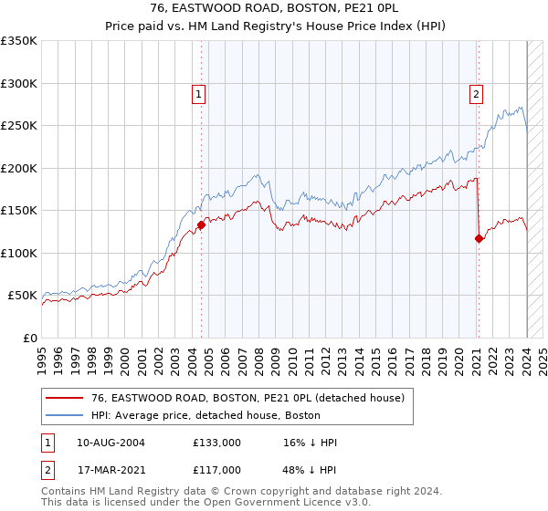76, EASTWOOD ROAD, BOSTON, PE21 0PL: Price paid vs HM Land Registry's House Price Index