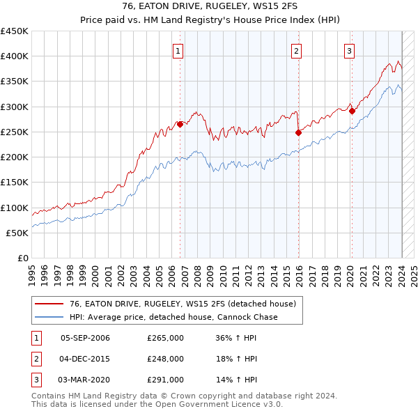 76, EATON DRIVE, RUGELEY, WS15 2FS: Price paid vs HM Land Registry's House Price Index