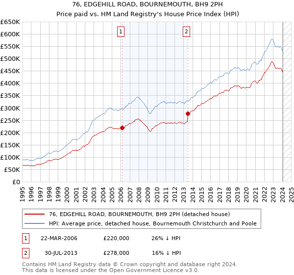76, EDGEHILL ROAD, BOURNEMOUTH, BH9 2PH: Price paid vs HM Land Registry's House Price Index