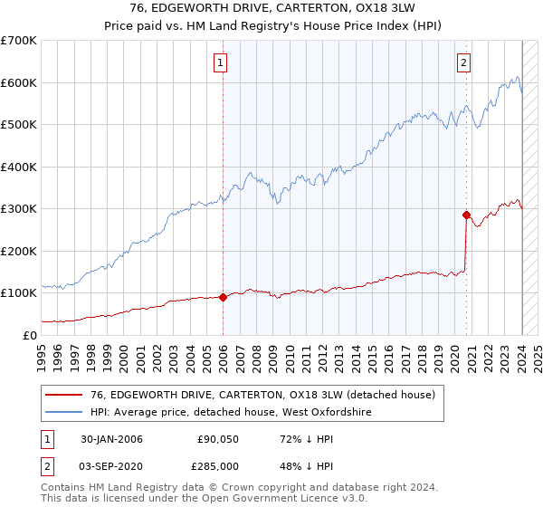 76, EDGEWORTH DRIVE, CARTERTON, OX18 3LW: Price paid vs HM Land Registry's House Price Index