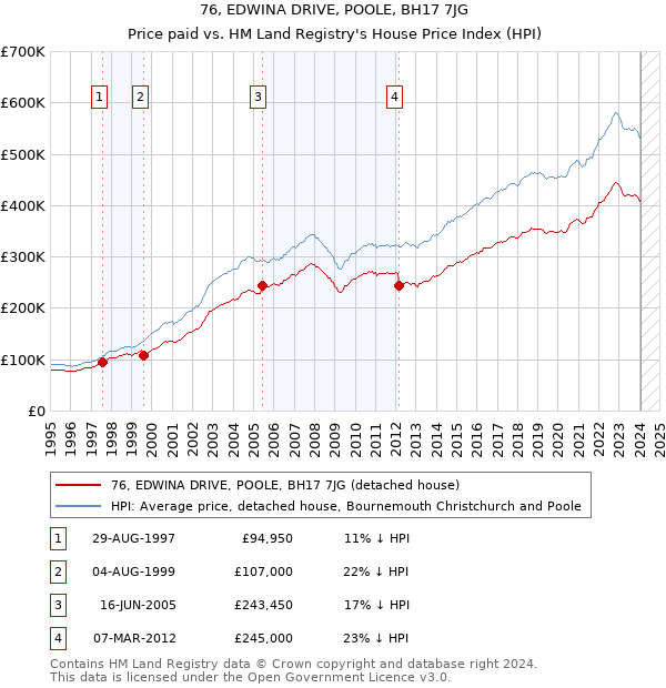 76, EDWINA DRIVE, POOLE, BH17 7JG: Price paid vs HM Land Registry's House Price Index