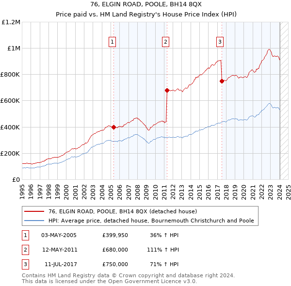 76, ELGIN ROAD, POOLE, BH14 8QX: Price paid vs HM Land Registry's House Price Index