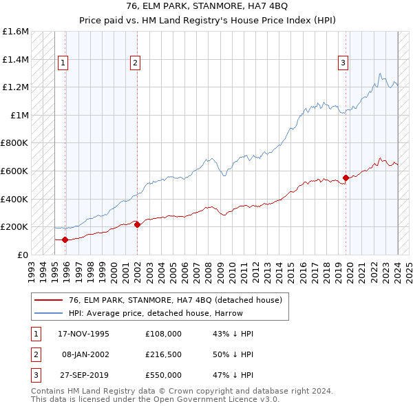 76, ELM PARK, STANMORE, HA7 4BQ: Price paid vs HM Land Registry's House Price Index