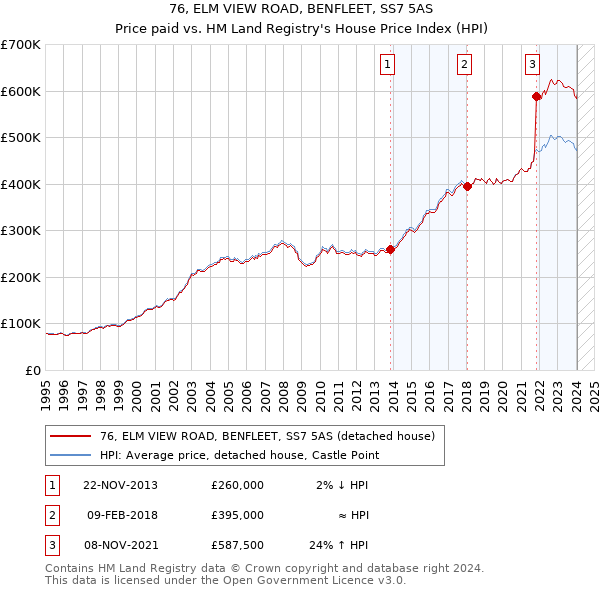 76, ELM VIEW ROAD, BENFLEET, SS7 5AS: Price paid vs HM Land Registry's House Price Index