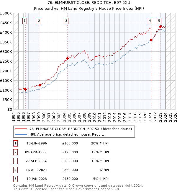 76, ELMHURST CLOSE, REDDITCH, B97 5XU: Price paid vs HM Land Registry's House Price Index