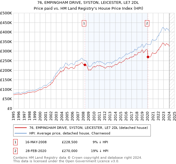 76, EMPINGHAM DRIVE, SYSTON, LEICESTER, LE7 2DL: Price paid vs HM Land Registry's House Price Index