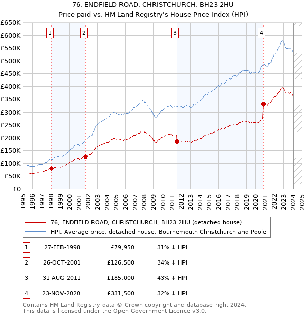 76, ENDFIELD ROAD, CHRISTCHURCH, BH23 2HU: Price paid vs HM Land Registry's House Price Index