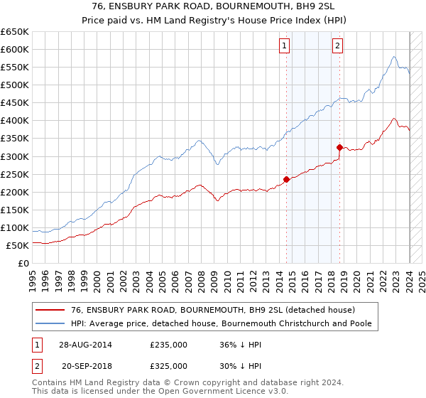 76, ENSBURY PARK ROAD, BOURNEMOUTH, BH9 2SL: Price paid vs HM Land Registry's House Price Index