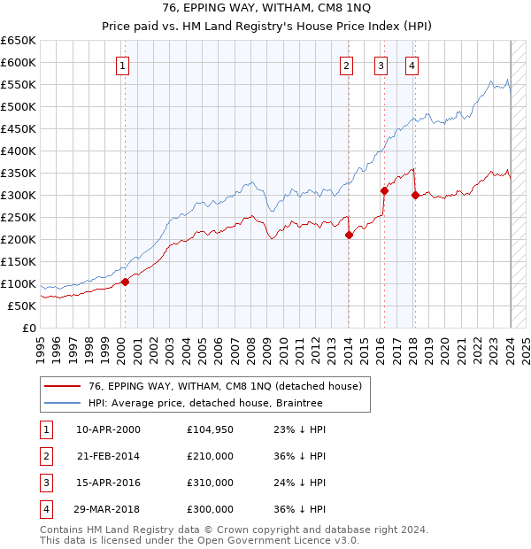 76, EPPING WAY, WITHAM, CM8 1NQ: Price paid vs HM Land Registry's House Price Index