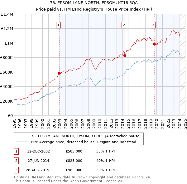 76, EPSOM LANE NORTH, EPSOM, KT18 5QA: Price paid vs HM Land Registry's House Price Index