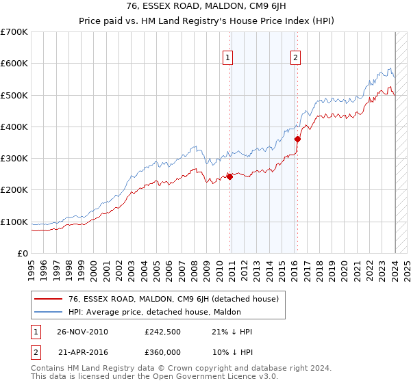 76, ESSEX ROAD, MALDON, CM9 6JH: Price paid vs HM Land Registry's House Price Index