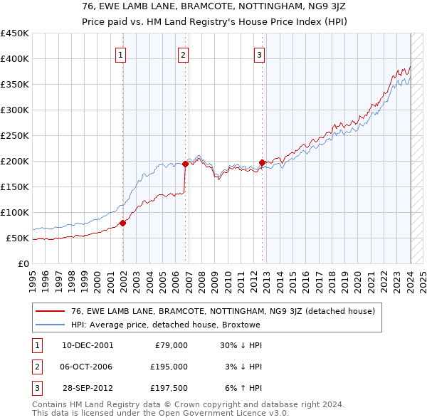 76, EWE LAMB LANE, BRAMCOTE, NOTTINGHAM, NG9 3JZ: Price paid vs HM Land Registry's House Price Index
