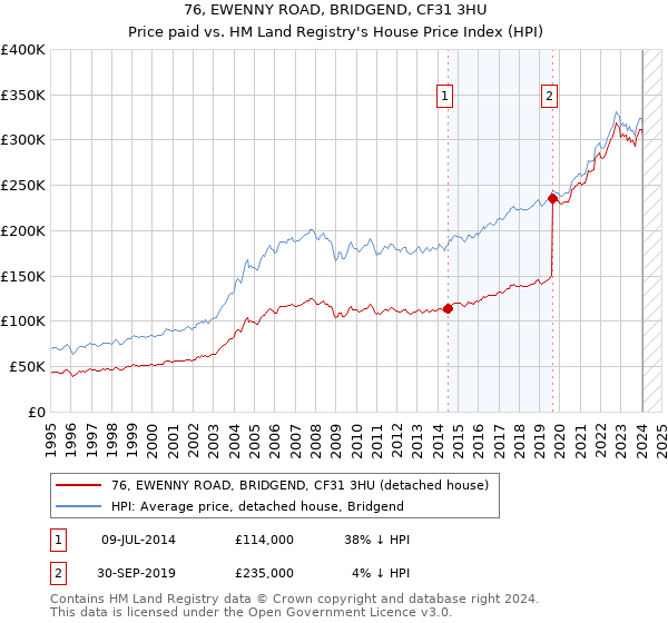 76, EWENNY ROAD, BRIDGEND, CF31 3HU: Price paid vs HM Land Registry's House Price Index