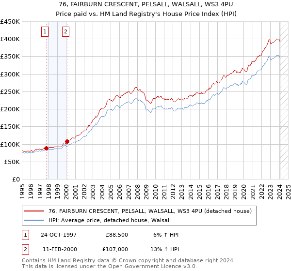 76, FAIRBURN CRESCENT, PELSALL, WALSALL, WS3 4PU: Price paid vs HM Land Registry's House Price Index