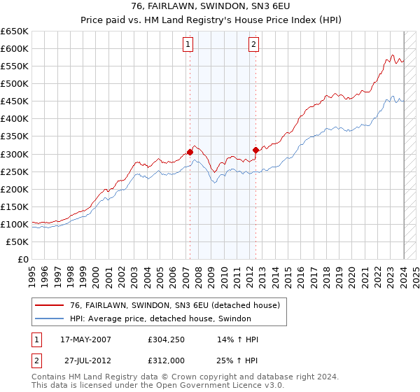 76, FAIRLAWN, SWINDON, SN3 6EU: Price paid vs HM Land Registry's House Price Index
