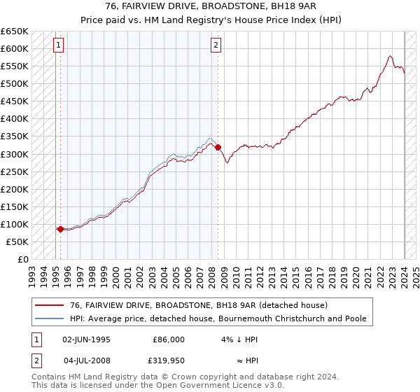 76, FAIRVIEW DRIVE, BROADSTONE, BH18 9AR: Price paid vs HM Land Registry's House Price Index