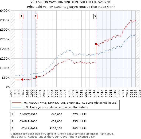 76, FALCON WAY, DINNINGTON, SHEFFIELD, S25 2NY: Price paid vs HM Land Registry's House Price Index