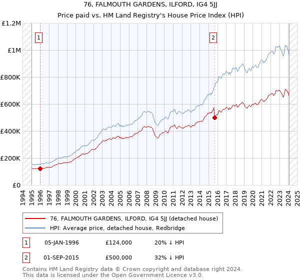 76, FALMOUTH GARDENS, ILFORD, IG4 5JJ: Price paid vs HM Land Registry's House Price Index