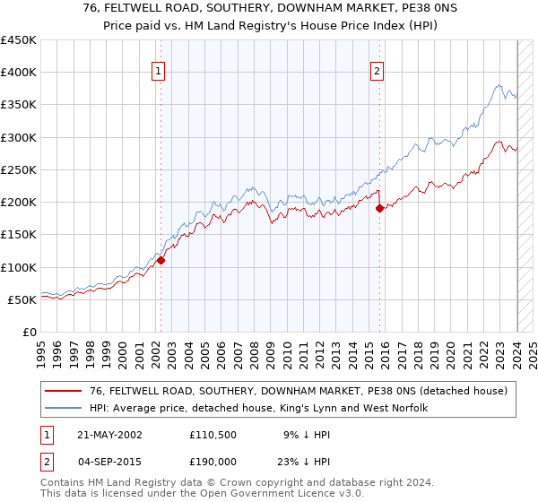 76, FELTWELL ROAD, SOUTHERY, DOWNHAM MARKET, PE38 0NS: Price paid vs HM Land Registry's House Price Index