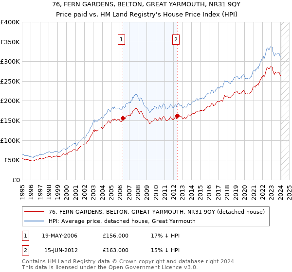 76, FERN GARDENS, BELTON, GREAT YARMOUTH, NR31 9QY: Price paid vs HM Land Registry's House Price Index