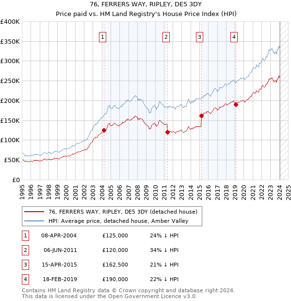 76, FERRERS WAY, RIPLEY, DE5 3DY: Price paid vs HM Land Registry's House Price Index