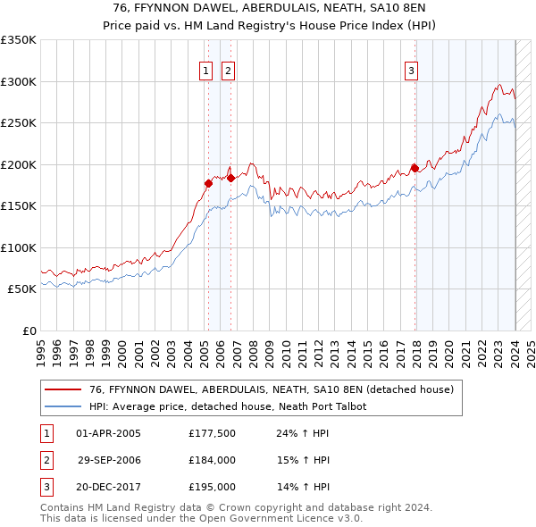 76, FFYNNON DAWEL, ABERDULAIS, NEATH, SA10 8EN: Price paid vs HM Land Registry's House Price Index