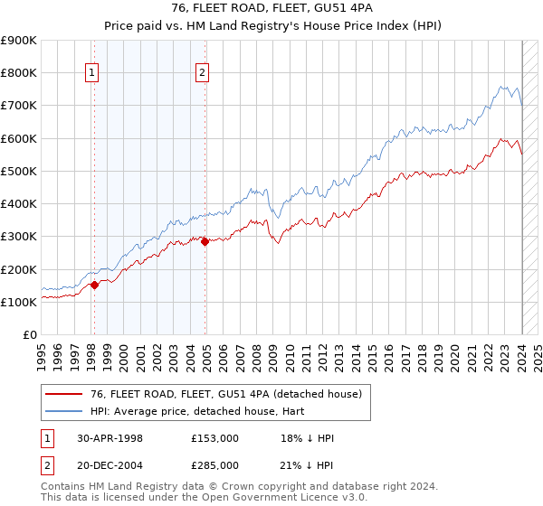76, FLEET ROAD, FLEET, GU51 4PA: Price paid vs HM Land Registry's House Price Index