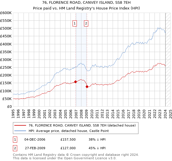 76, FLORENCE ROAD, CANVEY ISLAND, SS8 7EH: Price paid vs HM Land Registry's House Price Index