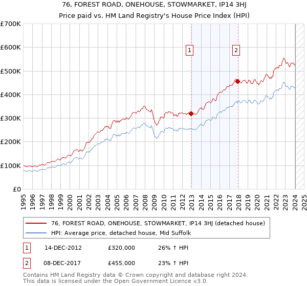 76, FOREST ROAD, ONEHOUSE, STOWMARKET, IP14 3HJ: Price paid vs HM Land Registry's House Price Index